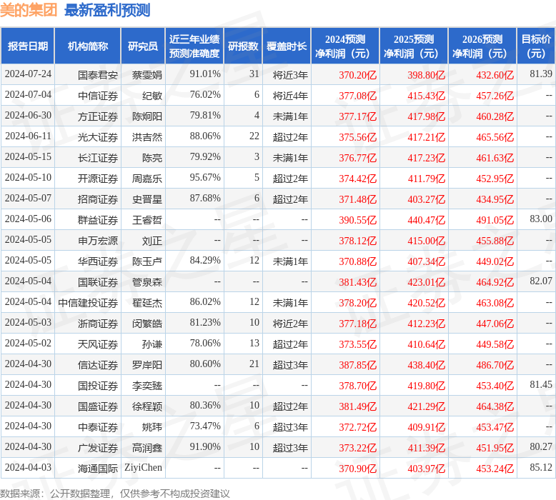 美的集团：7月31日召开分析师会议，中信证券、嘉实基金等多家机构参与