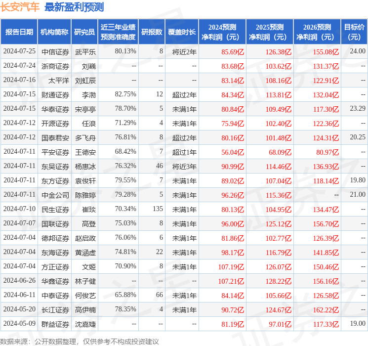 长安汽车：中信证券、华商基金等多家机构于7月31日调研我司