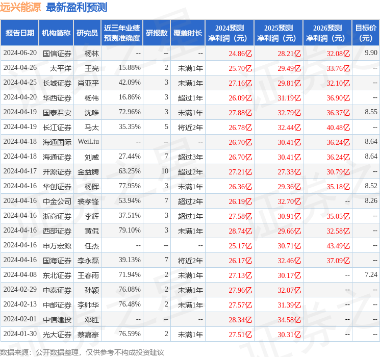 远兴能源：7月30日接受机构调研，PAC.wonderlmanagementco.,ltd、贝莱德集团等多家机构参与