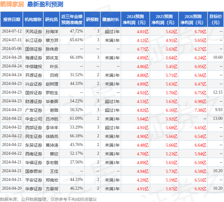 箭牌家居：7月31日接受机构调研，佛山市基金业协会、广东昆辰私募基金等多家机构参与