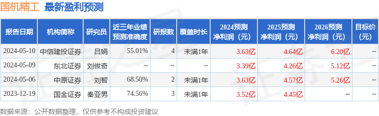 国机精工：7月30日接受机构调研，包括知名基金经理刘畅畅的多家机构参与