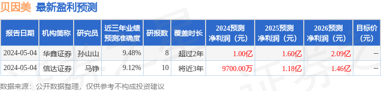 贝因美：东北证券研究所、麦弘资本等多家机构于7月30日调研我司