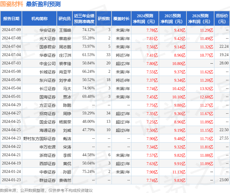 国瓷材料：7月30日召开分析师会议，包括知名基金经理刘畅畅的多家机构参与