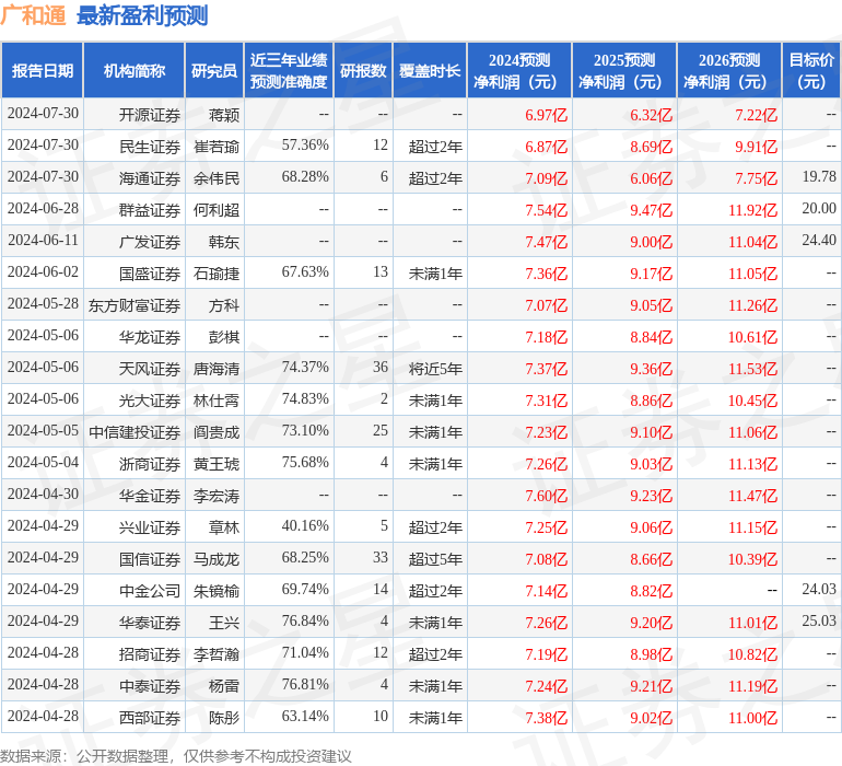 广和通：7月31日接受机构调研，安联资管、长江证券等多家机构参与