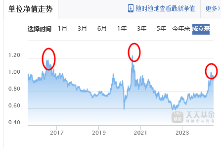 买基金在高点买入还会有收益吗(基金在高点买入会怎么样)