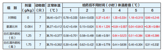 白石清热颗粒  ——无汗退热治感冒，安全可靠疗效好