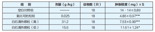 白石清热颗粒  ——无汗退热治感冒，安全可靠疗效好