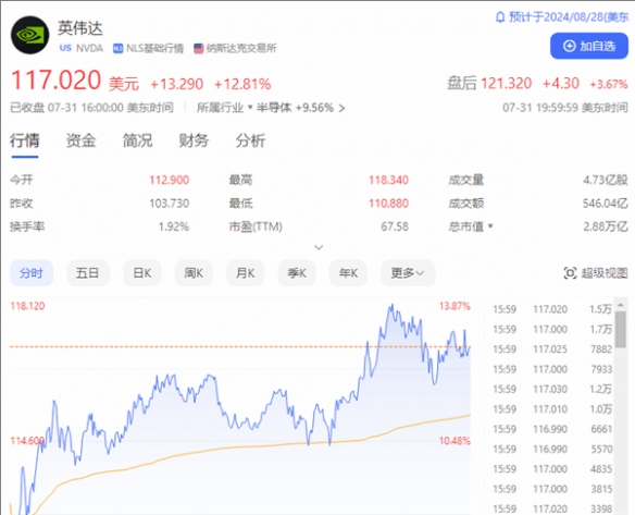 英伟达市值一天暴增2.4万亿 创单日市值增长新纪录！