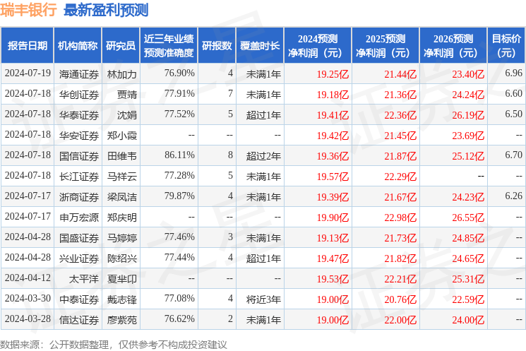 瑞丰银行：7月29日接受机构调研，长江证券、国海富兰克林基金等多家机构参与