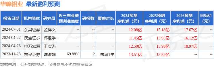 华峰铝业：长信基金、山东神采资产等多家机构于7月31日调研我司