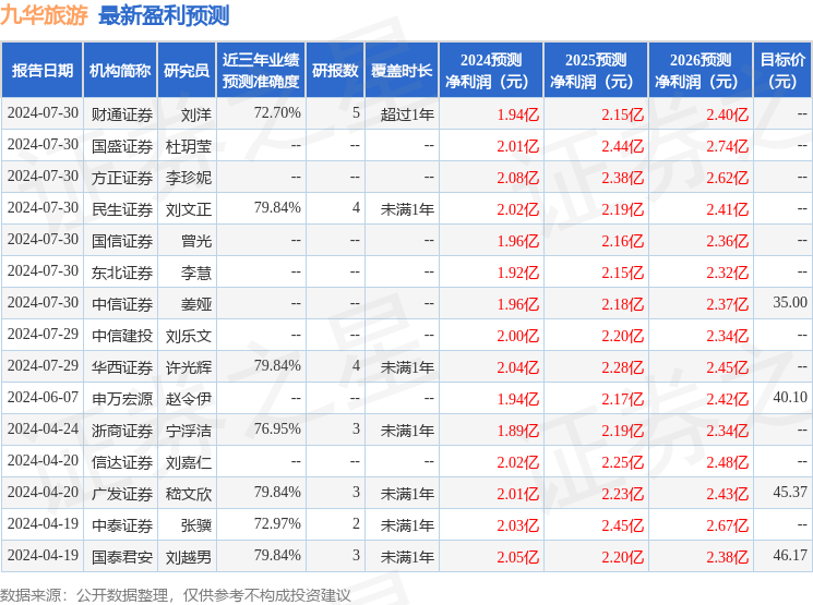 九华旅游：有知名机构彤源投资，正圆投资，银叶投资参与的多家机构于7月31日调研我司