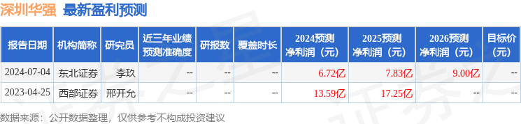 深圳华强：8月1日接受机构调研，天弘基金参与