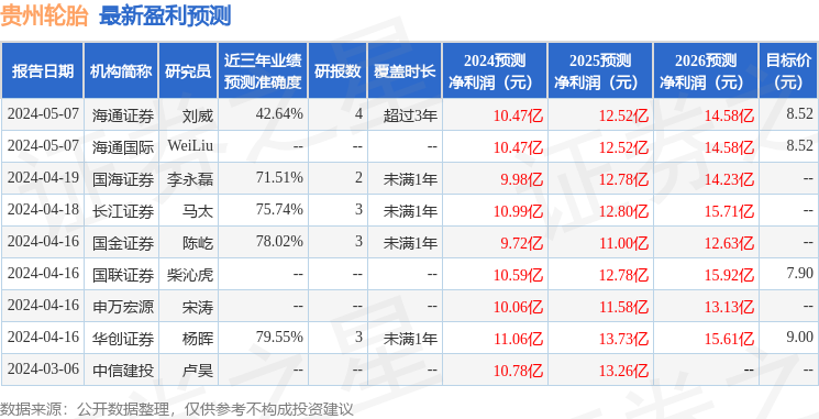 贵州轮胎：8月1日接受机构调研，包括知名机构高毅资产的多家机构参与