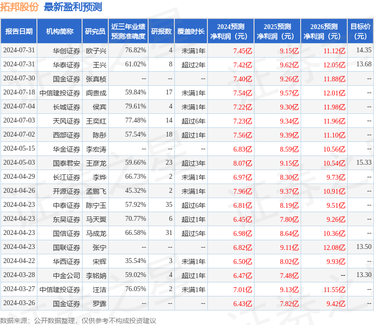 拓邦股份：8月1日接受机构调研，嘉实基金、广发证券等多家机构参与