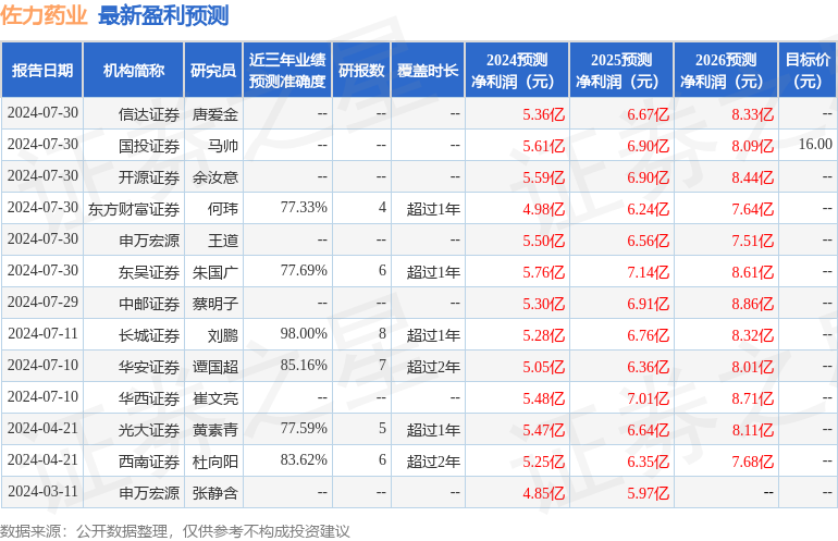 佐力药业：8月1日组织现场参观活动，富国基金、华泰证券等多家机构参与