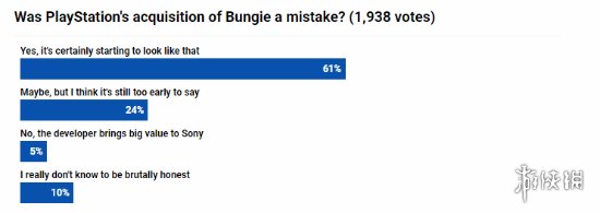 索尼收购Bungie后陷困境 裁员风波引业界质疑收购决策