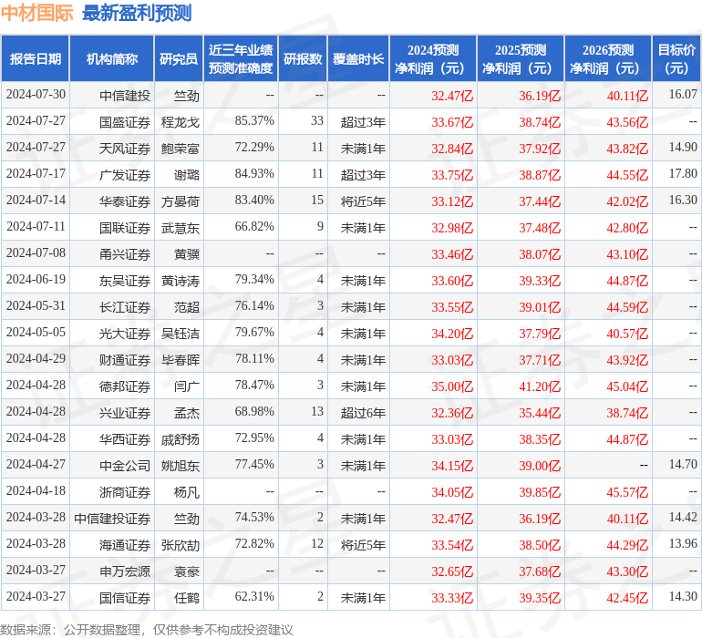 中材国际：7月22日接受机构调研，包括知名机构景林资产，淡水泉的多家机构参与