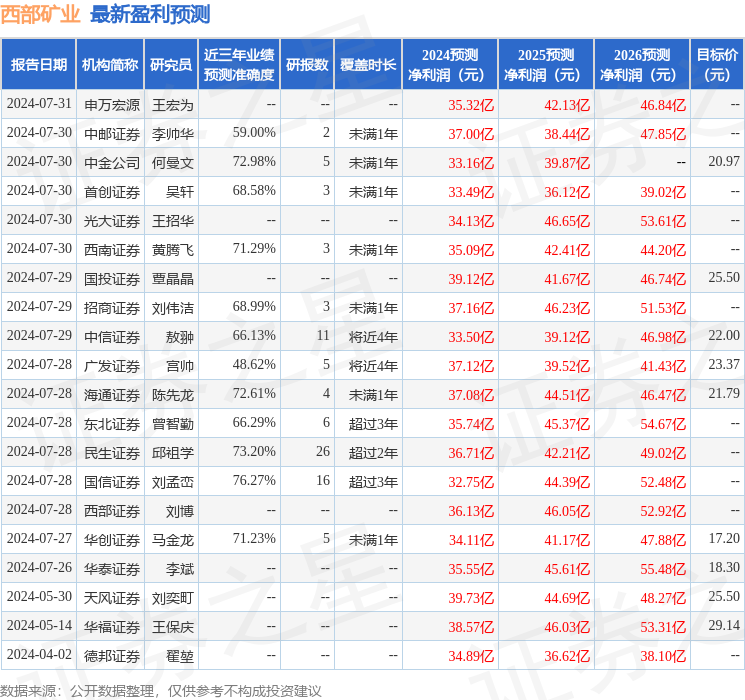 西部矿业：7月31日组织现场参观活动，华创证券、森锦投资等多家机构参与