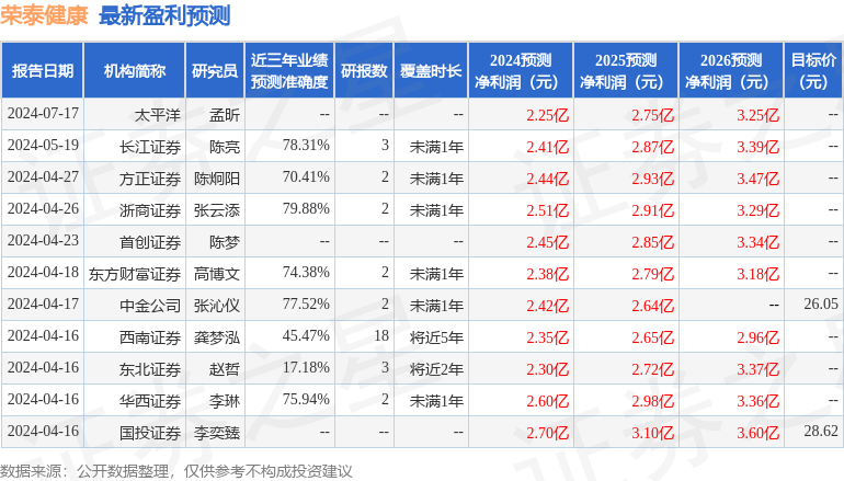 荣泰健康：7月31日接受机构调研，中信证券、民生加银基金等多家机构参与