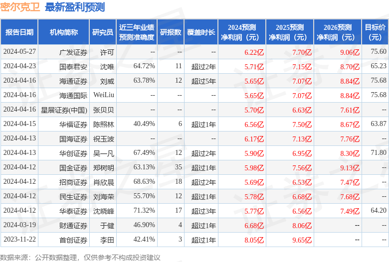 密尔克卫：8月2日接受机构调研，Fidelity Asia Holdings Pte Limited、东北证券股份有限公司等多家机构参与