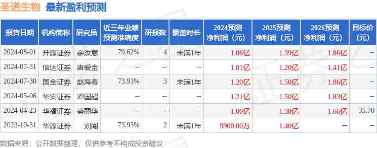 圣诺生物：华安证券、国联证券等多家机构于7月31日调研我司