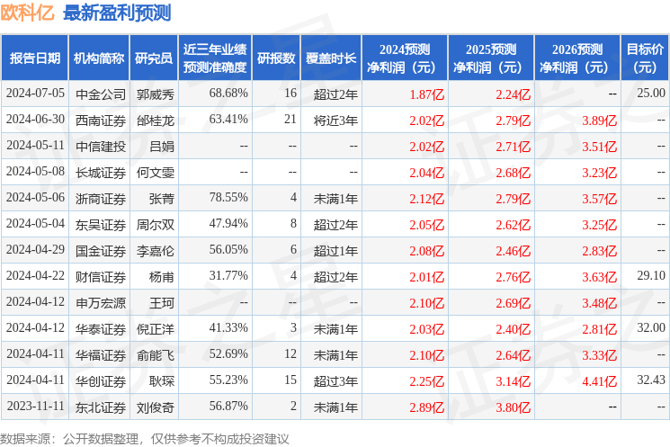 欧科亿：粤科金融集团投资者于7月31日调研我司