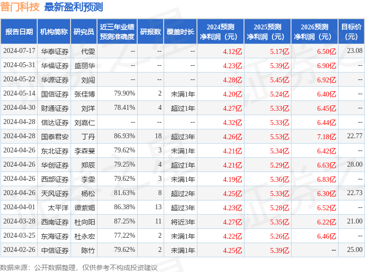 普门科技：7月30日接受机构调研，诺安基金管理有限公司、亚太财产保险有限公司等多家机构参与