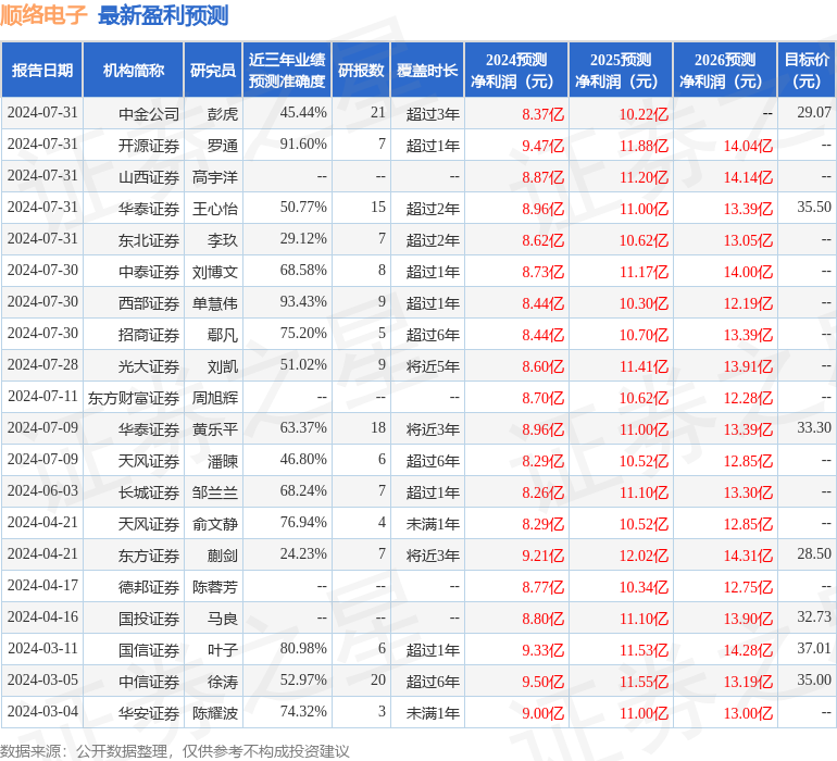 顺络电子：8月1日接受机构调研，海富通基金、东方证券等多家机构参与