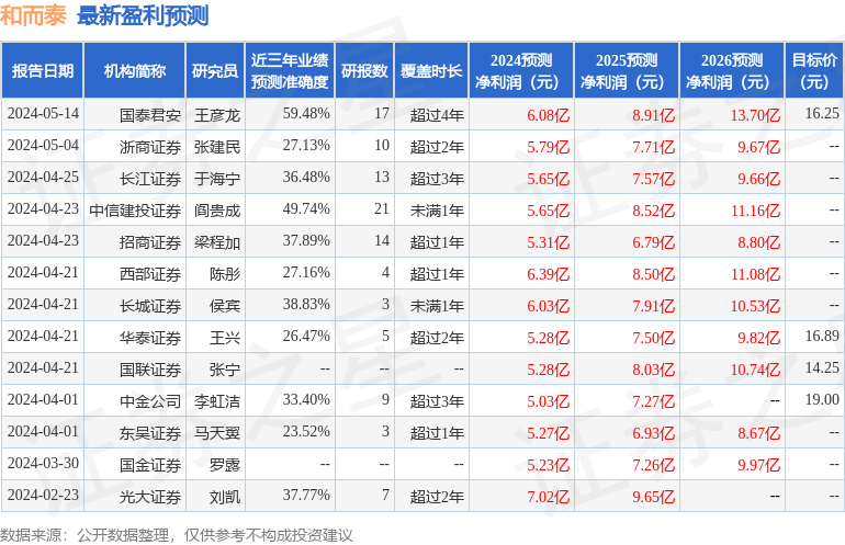 和而泰：7月31日组织现场参观活动，广发证券、野村证券等多家机构参与