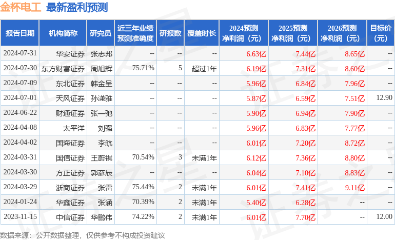 金杯电工：7月30日接受机构调研，华福证券、华泰证券等多家机构参与