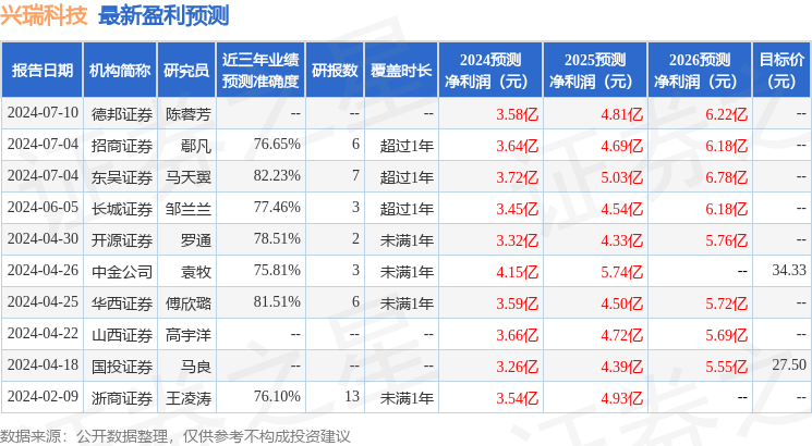 兴瑞科技：8月1日接受机构调研，东吴证券、广发基金参与