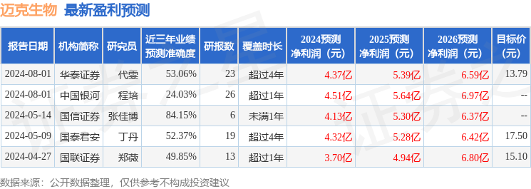 迈克生物：8月2日召开分析师会议，包括知名机构高毅资产的多家机构参与