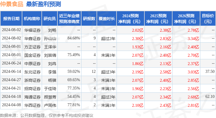 仲景食品：Brilliance Asset Management Limited 才华/才誉资本、东亚前海等多家机构于8月2日调研我司