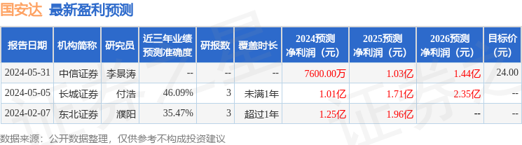 国安达：8月2日接受机构调研，华泰证券、华福证券等多家机构参与