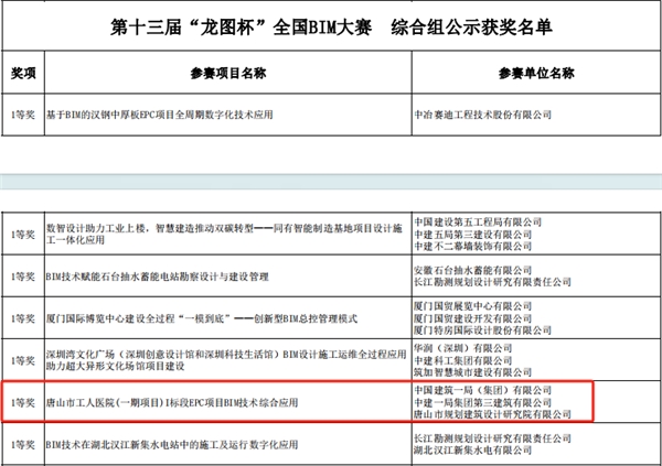 中建一局三公司北京分公司唐山市工人医院项目荣获第十三届“龙图杯”全国BIM大赛一等奖