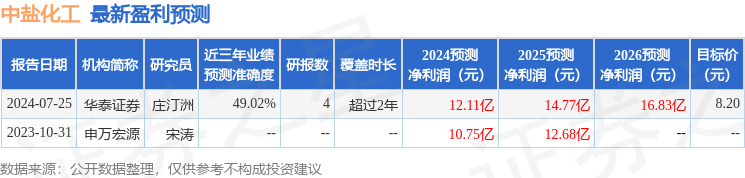 中盐化工：8月9日召开业绩说明会，投资者参与