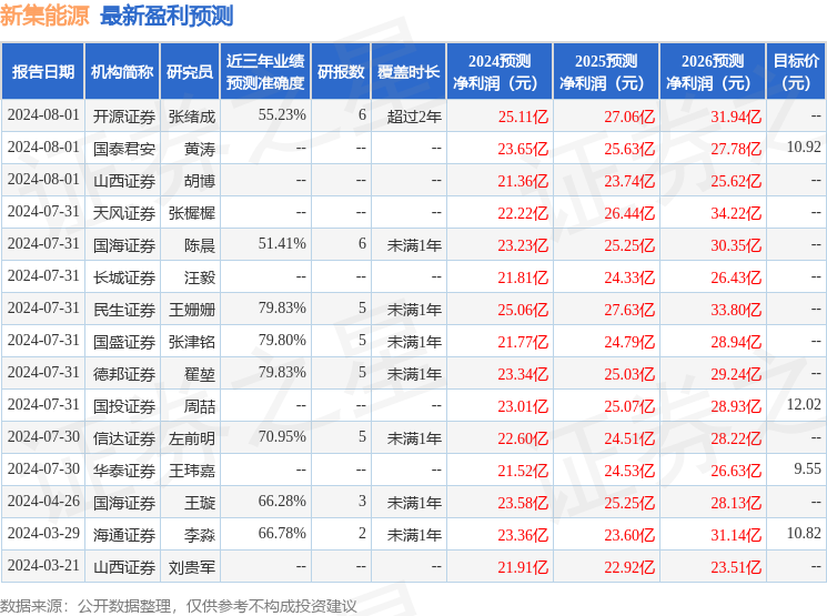 新集能源：8月6日召开业绩说明会，社会公众股东参与