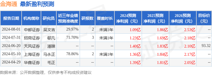 金海通：8月6日接受机构调研，泰康基金、汇丰晋信等多家机构参与