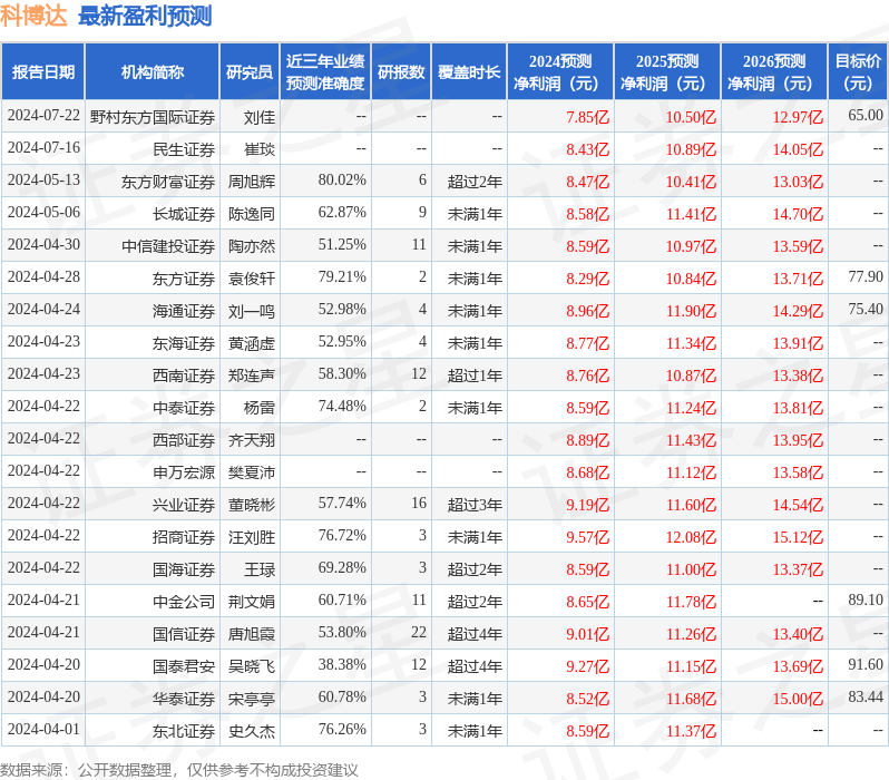 科博达：7月23日接受机构调研，山西证券、海通证券(资管)等多家机构参与