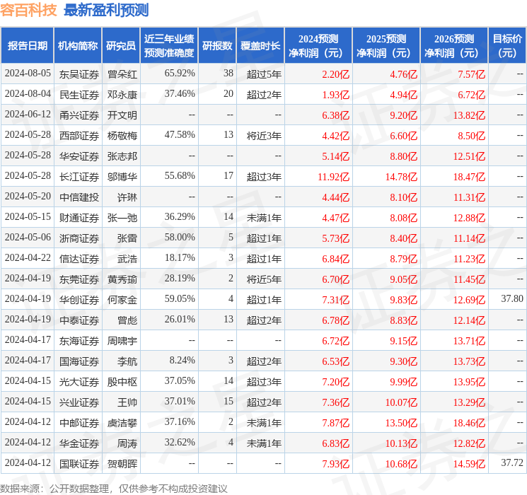 容百科技：8月3日接受机构调研，J.P.MORGANSECURITIES(ASIAPACIFIC)LIMITED、大家资产管理有限责任公司等多家机构参与