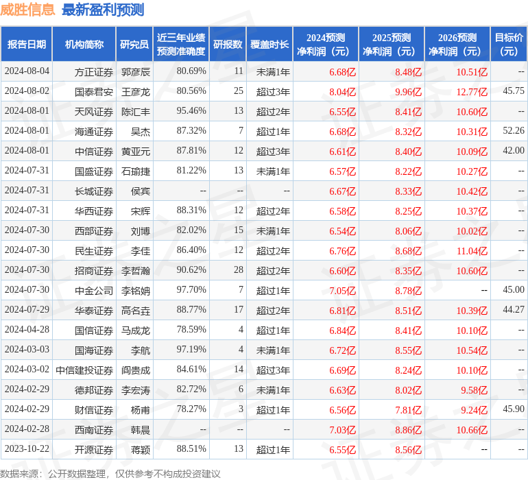 威胜信息：8月6日接受机构调研，华商基金、中信证券资产等多家机构参与