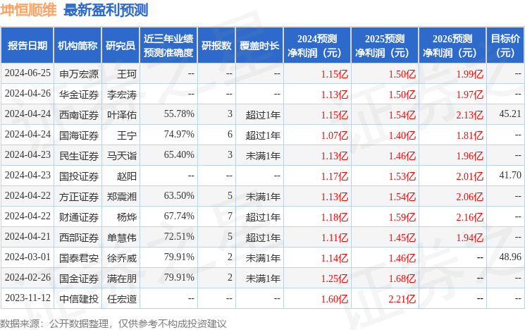 坤恒顺维：8月6日召开分析师会议，交银施罗德基金、中银资管等多家机构参与