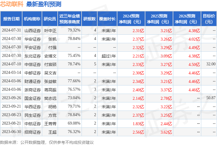 芯动联科：南方基金、华泰证券等多家机构于7月31日调研我司