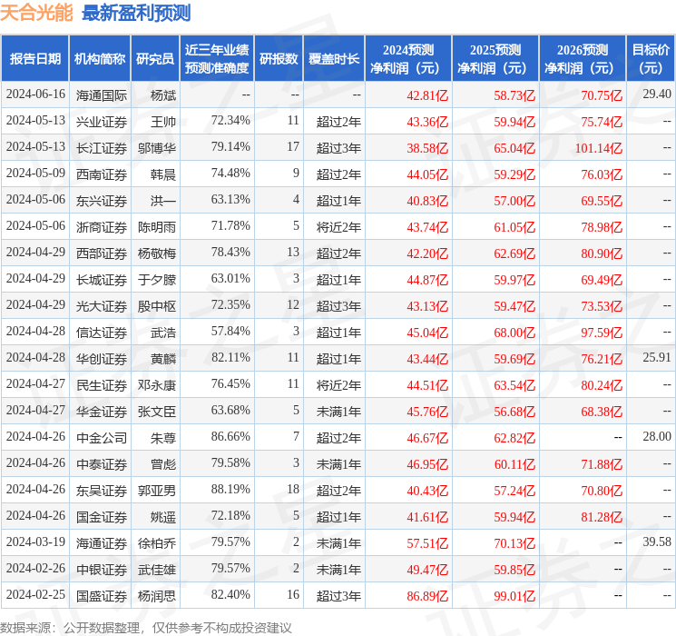 天合光能：广发基金、冲积资产等多家机构于8月2日调研我司