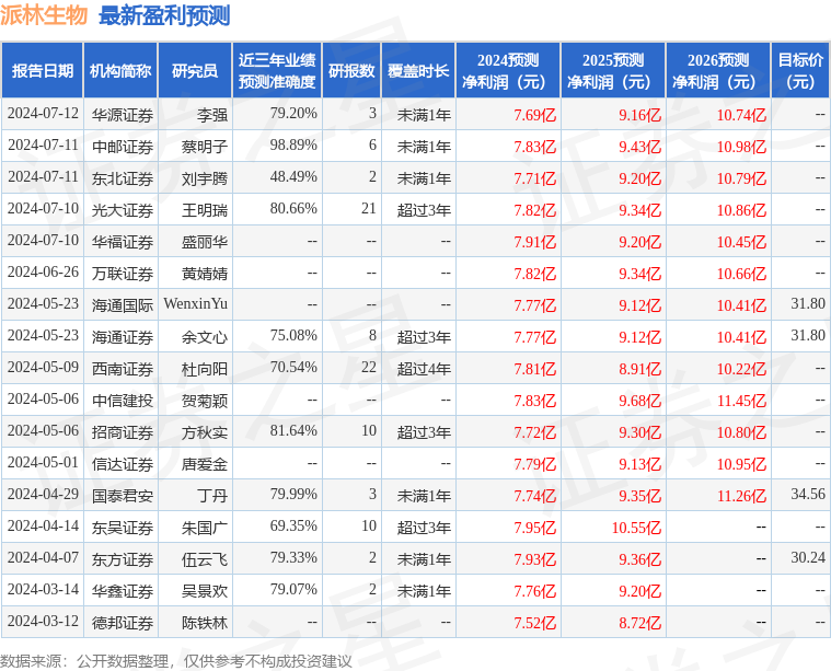 派林生物：8月7日接受机构调研，包括知名机构星石投资的多家机构参与