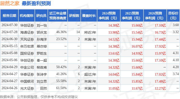 居然之家：泰康资产管理有限责任公司、淡水泉(北京)投资管理有限公司等多家机构于8月7日调研我司