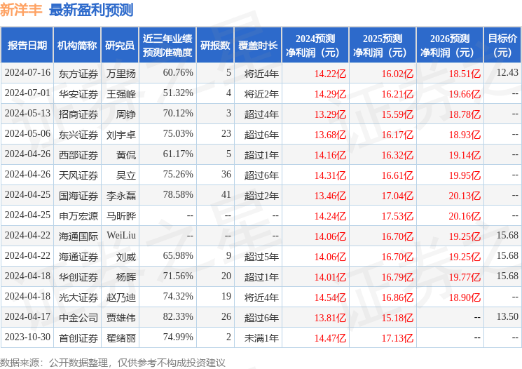 新洋丰：8月8日召开业绩说明会，包括知名机构上海保银投资，银叶投资的多家机构参与