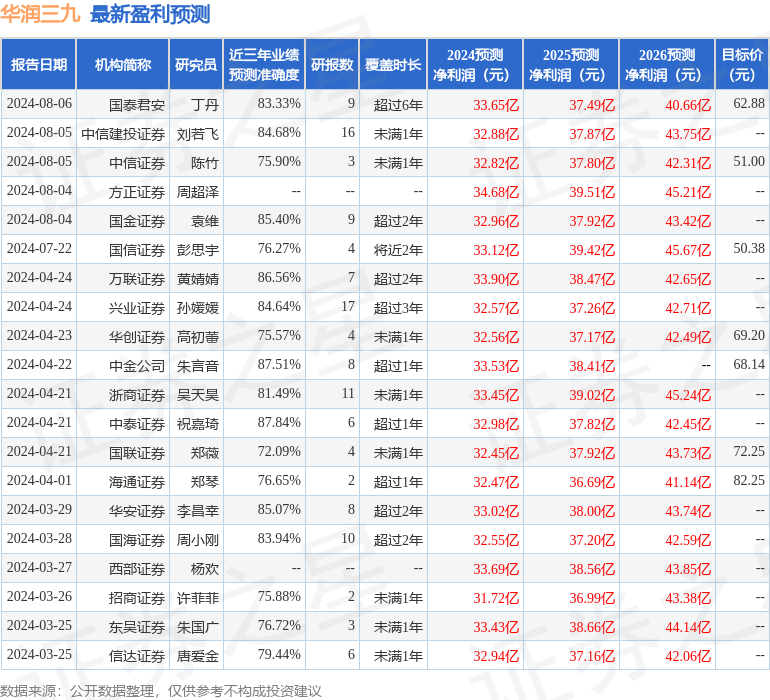 华润三九：8月5日召开分析师会议，中信建投、国投证券等多家机构参与