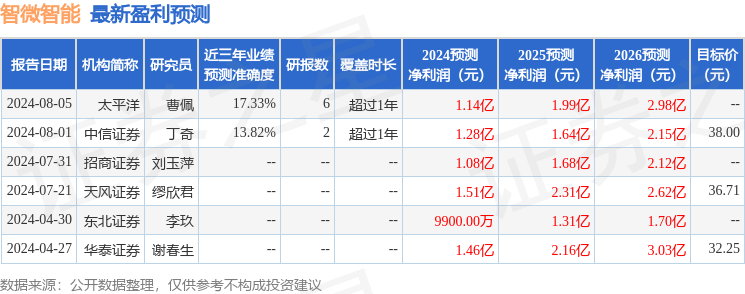 智微智能：华夏基金、天风证券等多家机构于8月6日调研我司