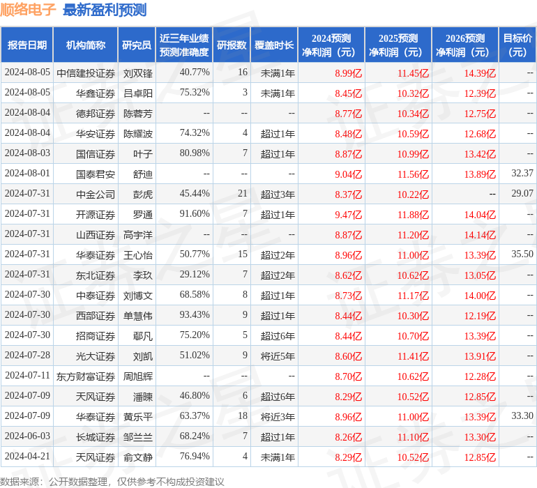 顺络电子：8月7日接受机构调研，Artisan Partners、Vontobel Asset Management等多家机构参与